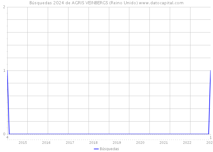 Búsquedas 2024 de AGRIS VEINBERGS (Reino Unido) 