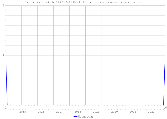 Búsquedas 2024 de COPS & CONS LTD (Reino Unido) 