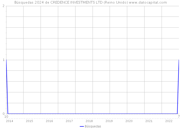 Búsquedas 2024 de CREDENCE INVESTMENTS LTD (Reino Unido) 