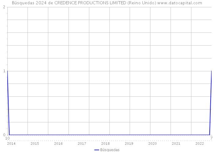 Búsquedas 2024 de CREDENCE PRODUCTIONS LIMITED (Reino Unido) 