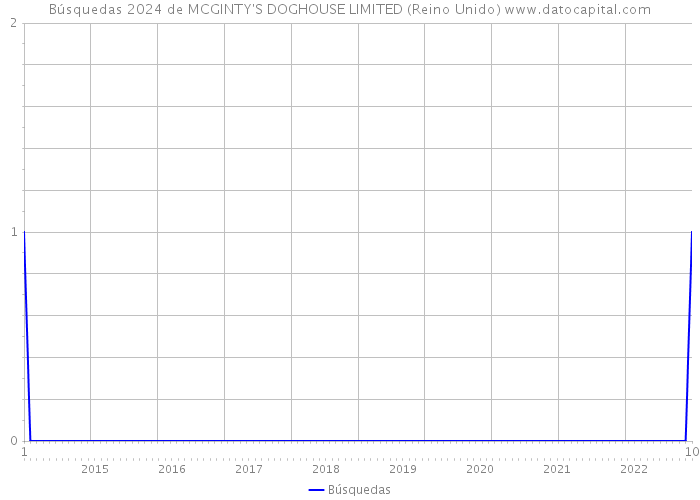 Búsquedas 2024 de MCGINTY'S DOGHOUSE LIMITED (Reino Unido) 