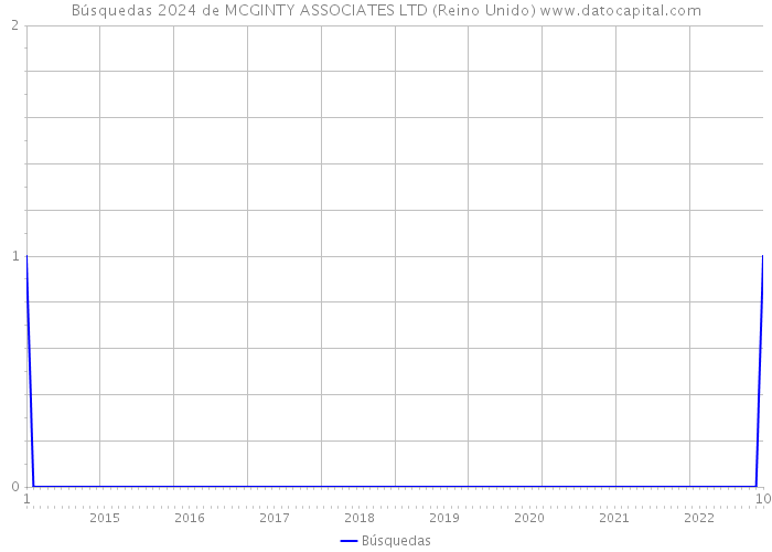 Búsquedas 2024 de MCGINTY ASSOCIATES LTD (Reino Unido) 