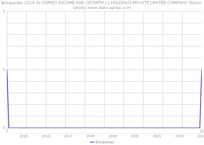 Búsquedas 2024 de OSPREY INCOME AND GROWTH 11 HOLDINGS PRIVATE LIMITED COMPANY (Reino Unido) 