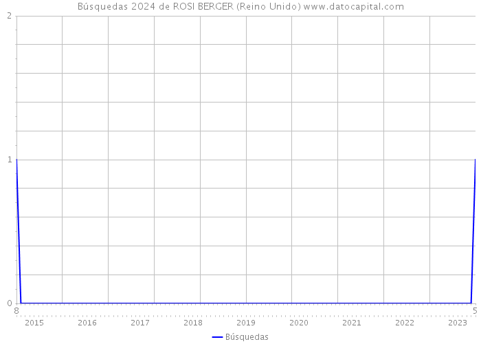 Búsquedas 2024 de ROSI BERGER (Reino Unido) 