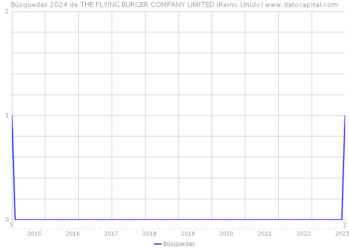 Búsquedas 2024 de THE FLYING BURGER COMPANY LIMITED (Reino Unido) 