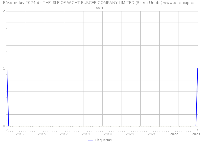 Búsquedas 2024 de THE ISLE OF WIGHT BURGER COMPANY LIMITED (Reino Unido) 