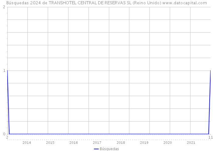 Búsquedas 2024 de TRANSHOTEL CENTRAL DE RESERVAS SL (Reino Unido) 