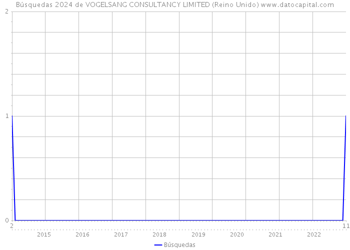 Búsquedas 2024 de VOGELSANG CONSULTANCY LIMITED (Reino Unido) 