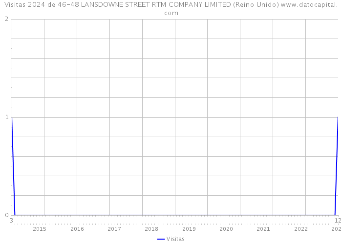 Visitas 2024 de 46-48 LANSDOWNE STREET RTM COMPANY LIMITED (Reino Unido) 