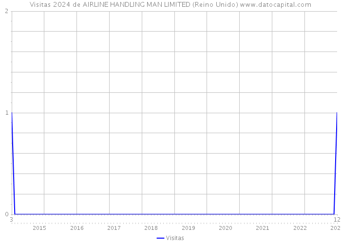 Visitas 2024 de AIRLINE HANDLING MAN LIMITED (Reino Unido) 