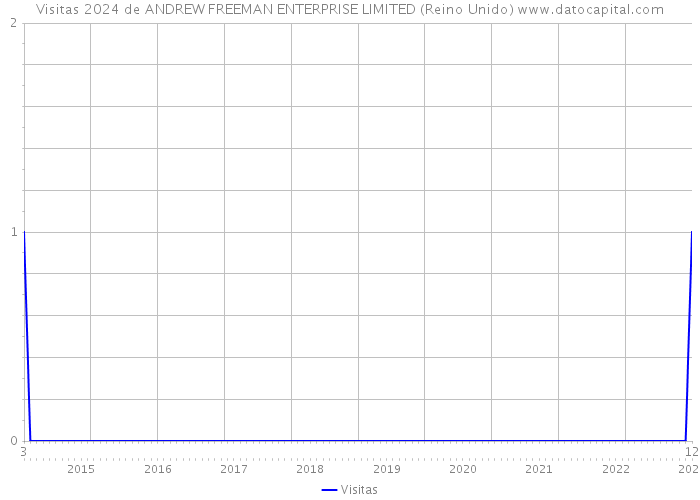 Visitas 2024 de ANDREW FREEMAN ENTERPRISE LIMITED (Reino Unido) 