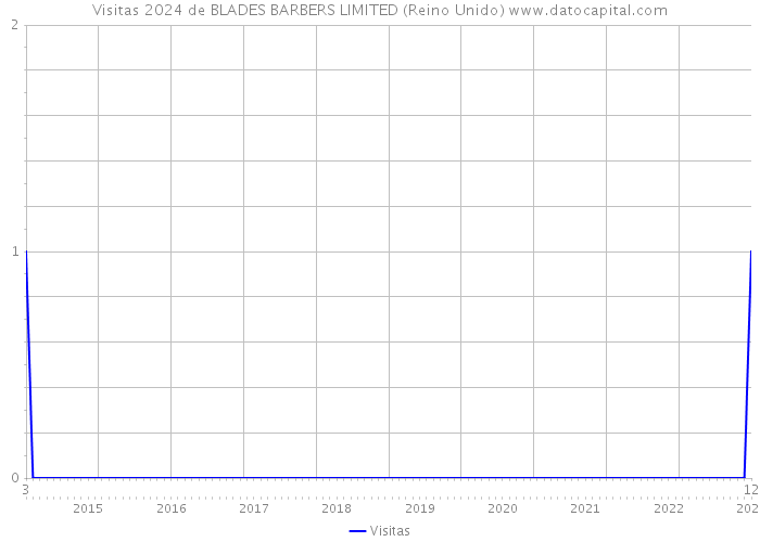 Visitas 2024 de BLADES BARBERS LIMITED (Reino Unido) 