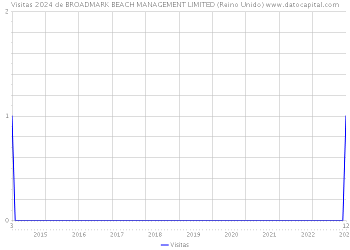 Visitas 2024 de BROADMARK BEACH MANAGEMENT LIMITED (Reino Unido) 