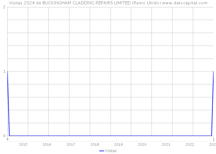 Visitas 2024 de BUCKINGHAM CLADDING REPAIRS LIMITED (Reino Unido) 