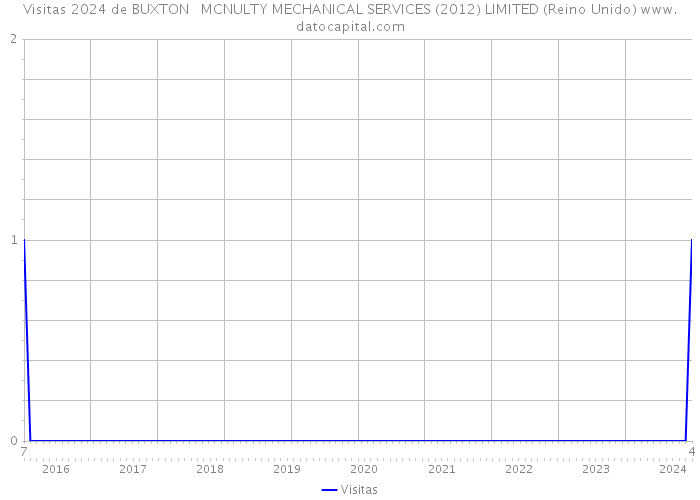 Visitas 2024 de BUXTON + MCNULTY MECHANICAL SERVICES (2012) LIMITED (Reino Unido) 