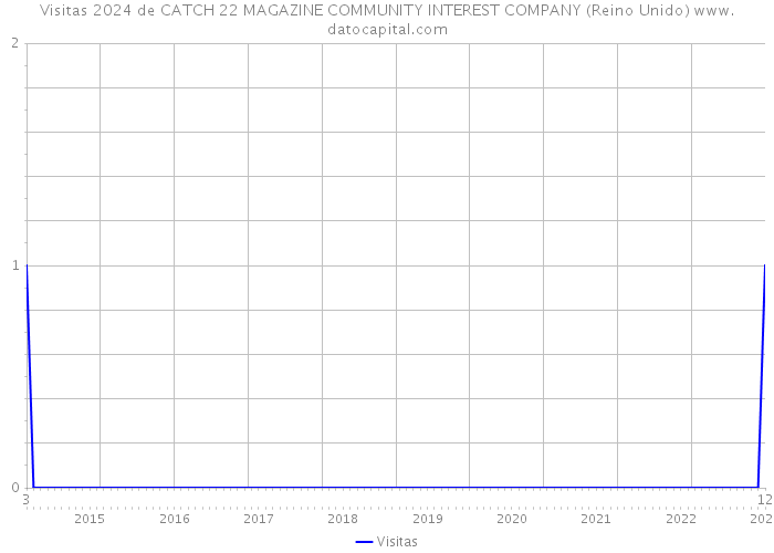 Visitas 2024 de CATCH 22 MAGAZINE COMMUNITY INTEREST COMPANY (Reino Unido) 