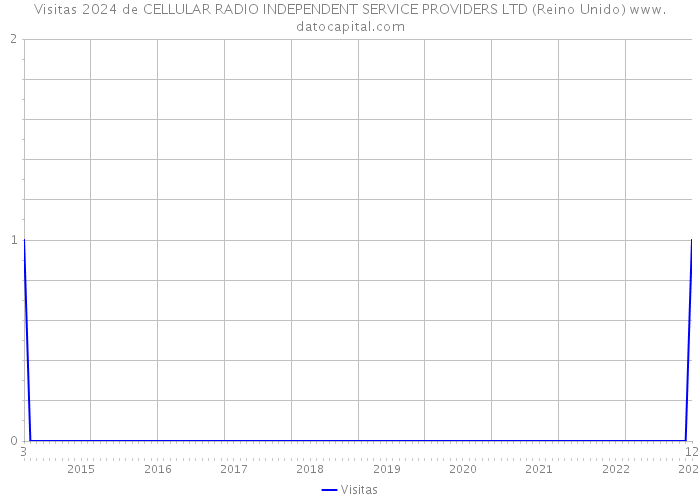 Visitas 2024 de CELLULAR RADIO INDEPENDENT SERVICE PROVIDERS LTD (Reino Unido) 