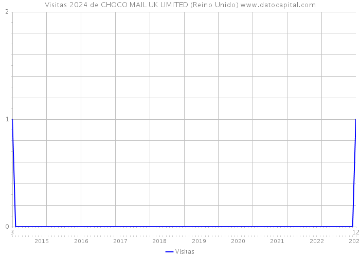 Visitas 2024 de CHOCO MAIL UK LIMITED (Reino Unido) 