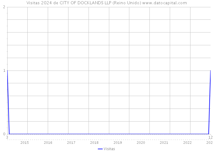 Visitas 2024 de CITY OF DOCKLANDS LLP (Reino Unido) 