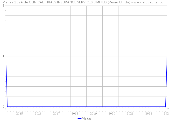 Visitas 2024 de CLINICAL TRIALS INSURANCE SERVICES LIMITED (Reino Unido) 