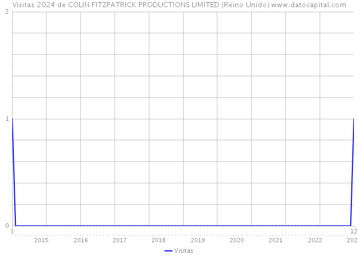 Visitas 2024 de COLIN FITZPATRICK PRODUCTIONS LIMITED (Reino Unido) 