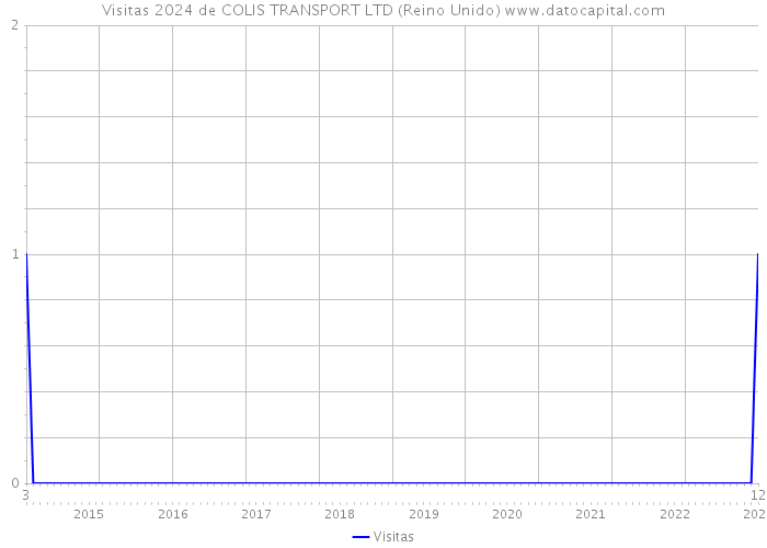 Visitas 2024 de COLIS TRANSPORT LTD (Reino Unido) 