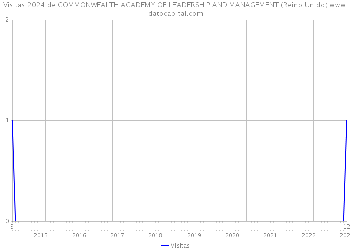 Visitas 2024 de COMMONWEALTH ACADEMY OF LEADERSHIP AND MANAGEMENT (Reino Unido) 