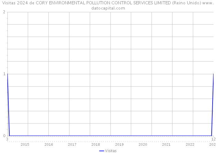 Visitas 2024 de CORY ENVIRONMENTAL POLLUTION CONTROL SERVICES LIMITED (Reino Unido) 