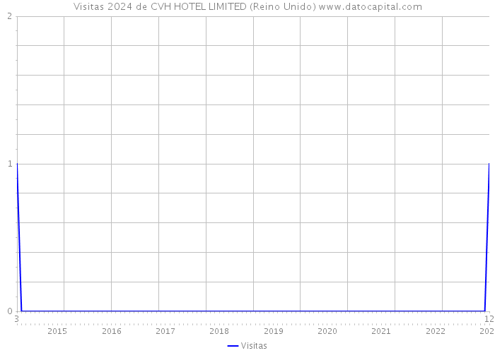 Visitas 2024 de CVH HOTEL LIMITED (Reino Unido) 