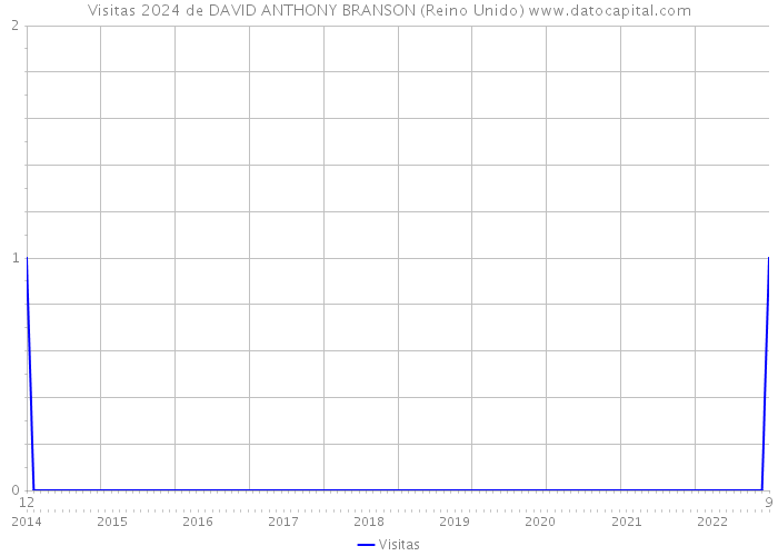 Visitas 2024 de DAVID ANTHONY BRANSON (Reino Unido) 