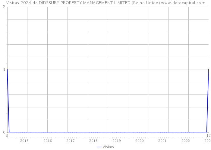 Visitas 2024 de DIDSBURY PROPERTY MANAGEMENT LIMITED (Reino Unido) 