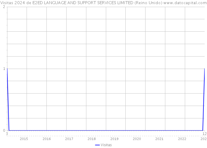 Visitas 2024 de E2ED LANGUAGE AND SUPPORT SERVICES LIMITED (Reino Unido) 