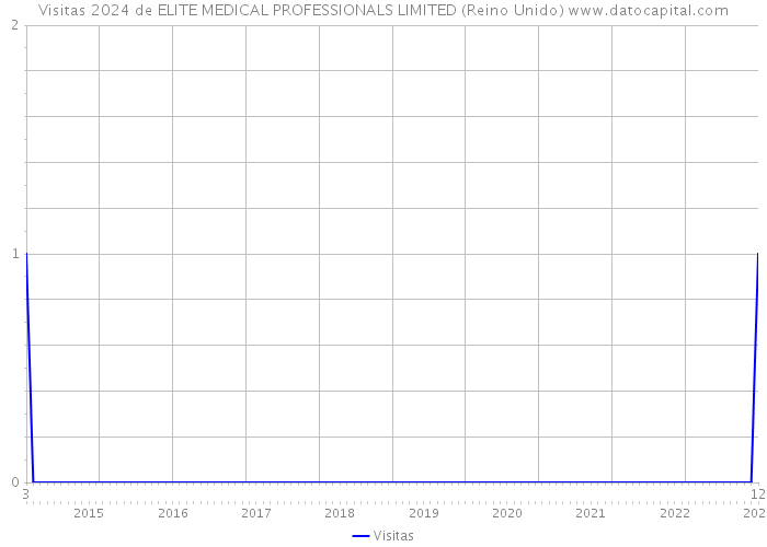 Visitas 2024 de ELITE MEDICAL PROFESSIONALS LIMITED (Reino Unido) 