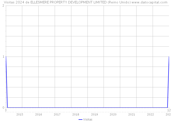 Visitas 2024 de ELLESMERE PROPERTY DEVELOPMENT LIMITED (Reino Unido) 