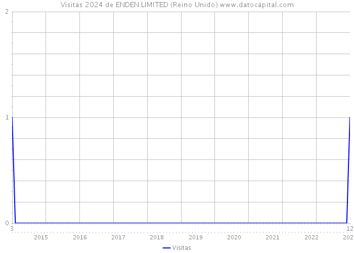 Visitas 2024 de ENDEN LIMITED (Reino Unido) 