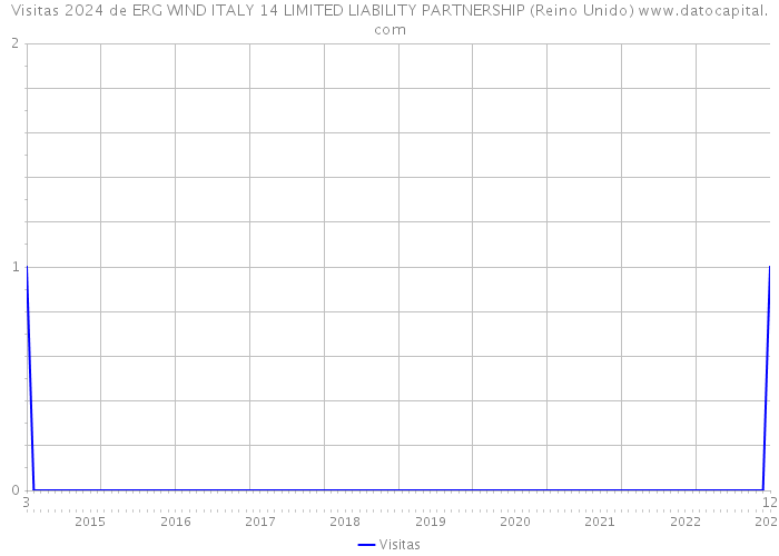 Visitas 2024 de ERG WIND ITALY 14 LIMITED LIABILITY PARTNERSHIP (Reino Unido) 