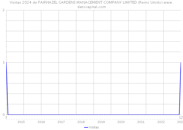 Visitas 2024 de FAIRHAZEL GARDENS MANAGEMENT COMPANY LIMITED (Reino Unido) 