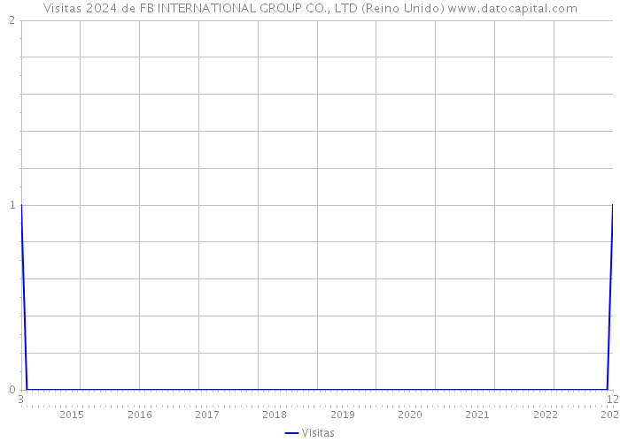 Visitas 2024 de FB INTERNATIONAL GROUP CO., LTD (Reino Unido) 