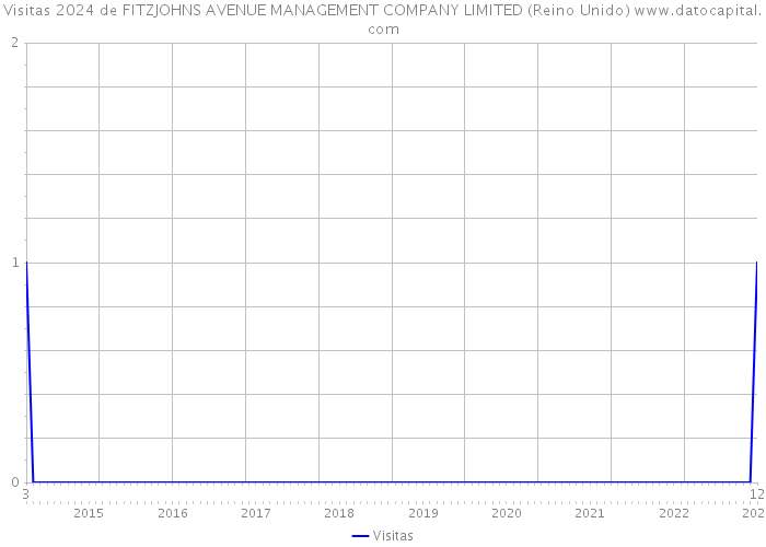 Visitas 2024 de FITZJOHNS AVENUE MANAGEMENT COMPANY LIMITED (Reino Unido) 