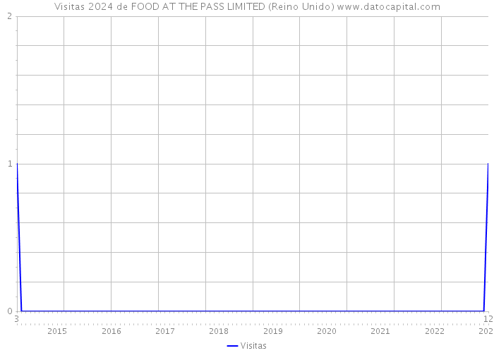 Visitas 2024 de FOOD AT THE PASS LIMITED (Reino Unido) 