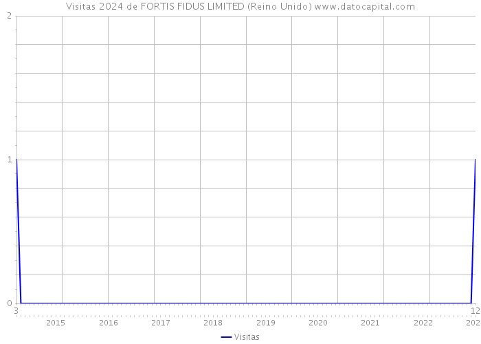 Visitas 2024 de FORTIS FIDUS LIMITED (Reino Unido) 