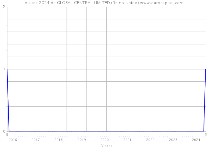 Visitas 2024 de GLOBAL CENTRAL LIMITED (Reino Unido) 