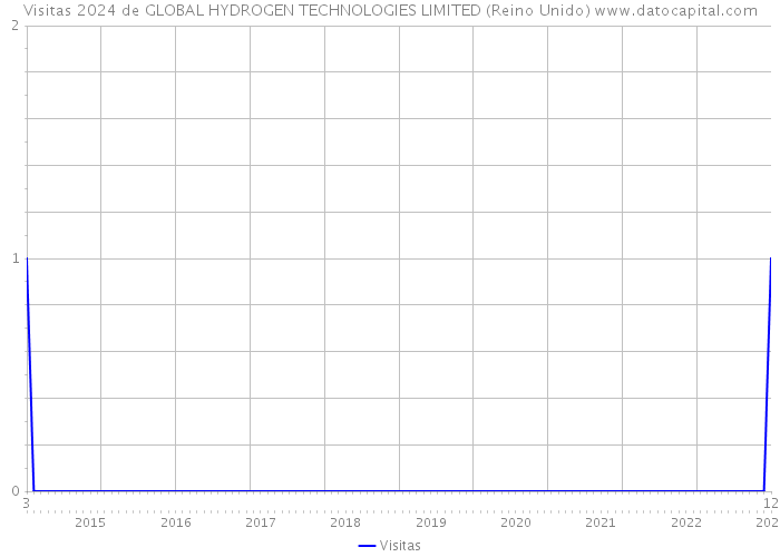 Visitas 2024 de GLOBAL HYDROGEN TECHNOLOGIES LIMITED (Reino Unido) 