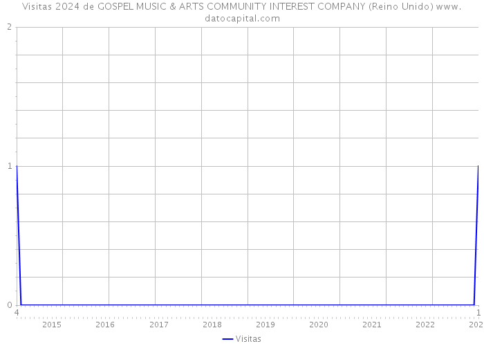 Visitas 2024 de GOSPEL MUSIC & ARTS COMMUNITY INTEREST COMPANY (Reino Unido) 