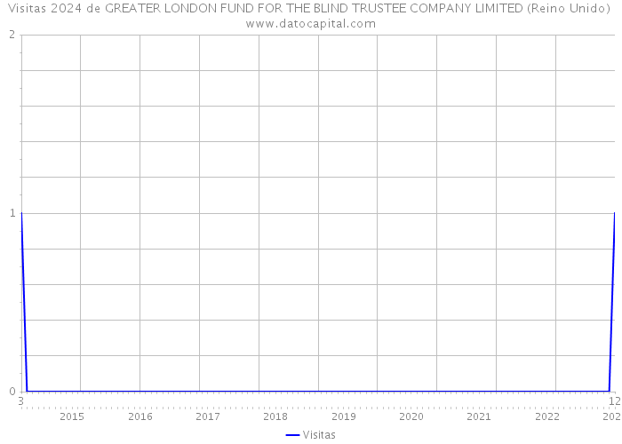 Visitas 2024 de GREATER LONDON FUND FOR THE BLIND TRUSTEE COMPANY LIMITED (Reino Unido) 