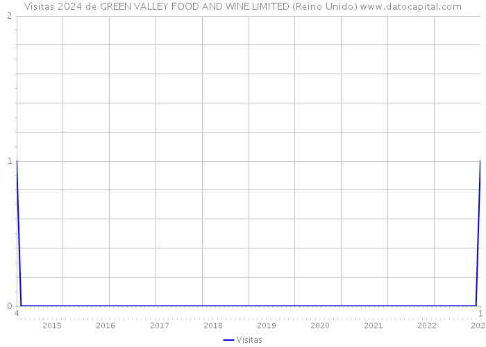 Visitas 2024 de GREEN VALLEY FOOD AND WINE LIMITED (Reino Unido) 