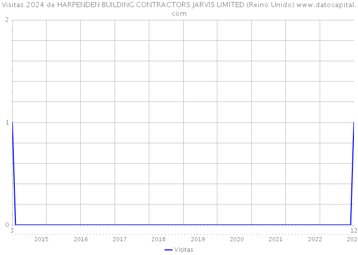Visitas 2024 de HARPENDEN BUILDING CONTRACTORS JARVIS LIMITED (Reino Unido) 