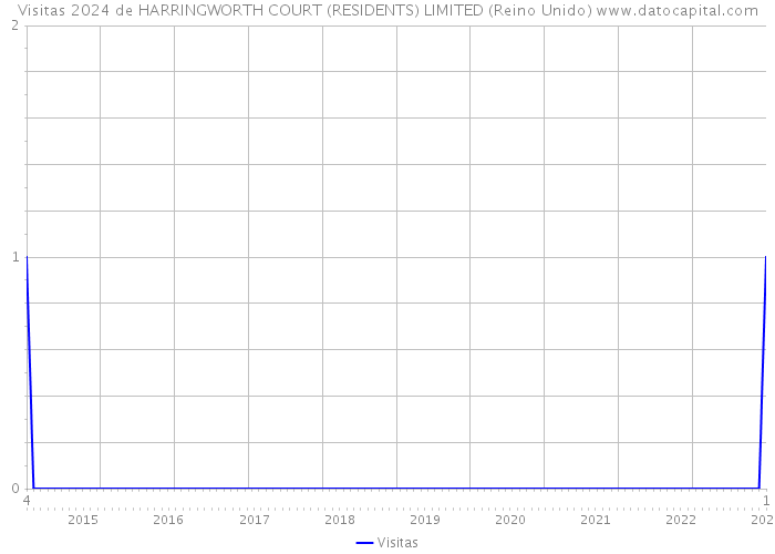 Visitas 2024 de HARRINGWORTH COURT (RESIDENTS) LIMITED (Reino Unido) 