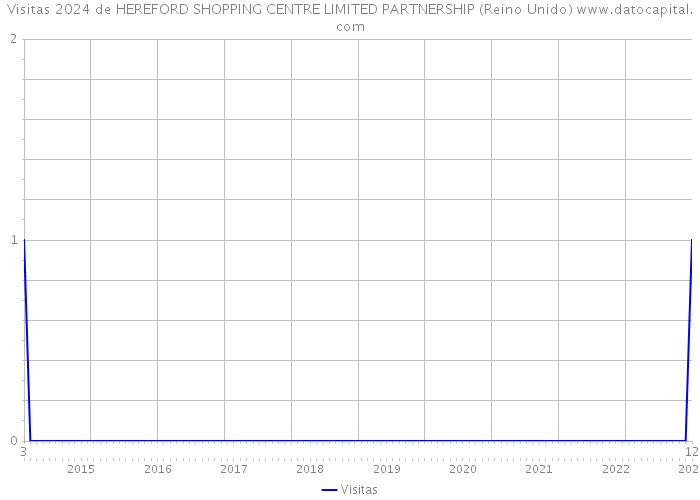 Visitas 2024 de HEREFORD SHOPPING CENTRE LIMITED PARTNERSHIP (Reino Unido) 