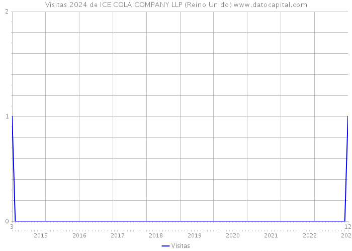 Visitas 2024 de ICE COLA COMPANY LLP (Reino Unido) 